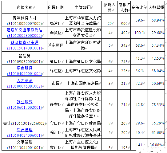 2015上半年上海事业单位报名职位竞争比增至