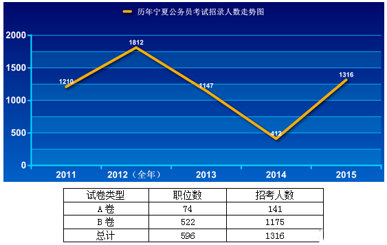2015宁夏公务员考试职位分析:招录人数是去年