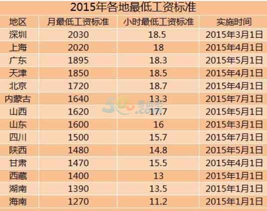 14地区上调2015年最低工资标准 上海深圳公务