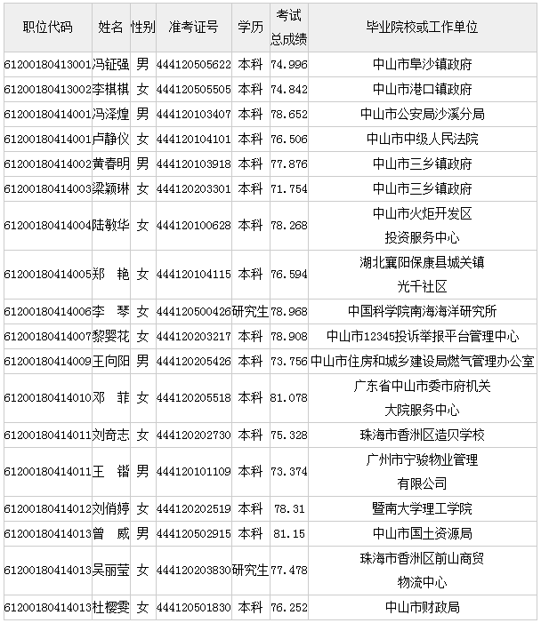 2015广东中山市三乡镇政府拟录用人员名单公