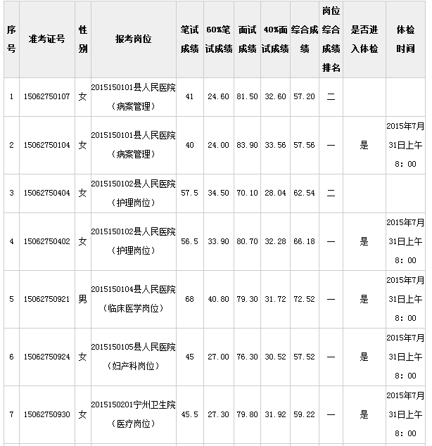 5年云南华宁县事业单位综合成绩公布及体检通