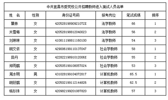 2015宜昌市委党校公开招聘教师进入面试名单