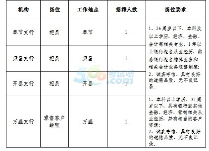 重庆三峡银行2015年社会招聘启事-银行从业资