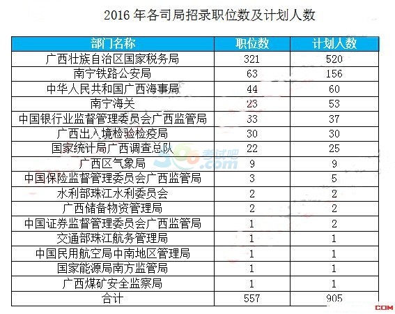 2016年国家公务员考试广西地区职位分析