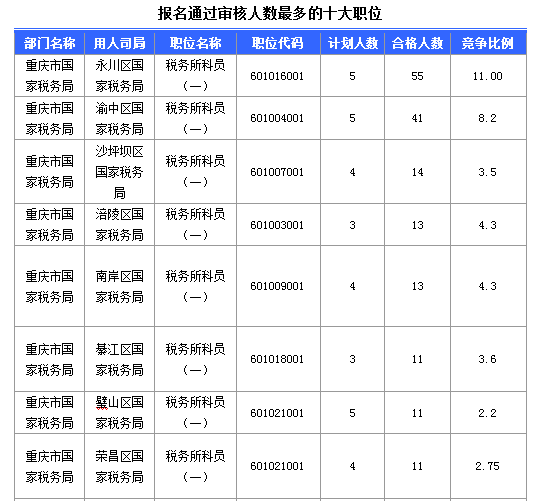 截至15日17时:2016国考重庆审核人数达669人
