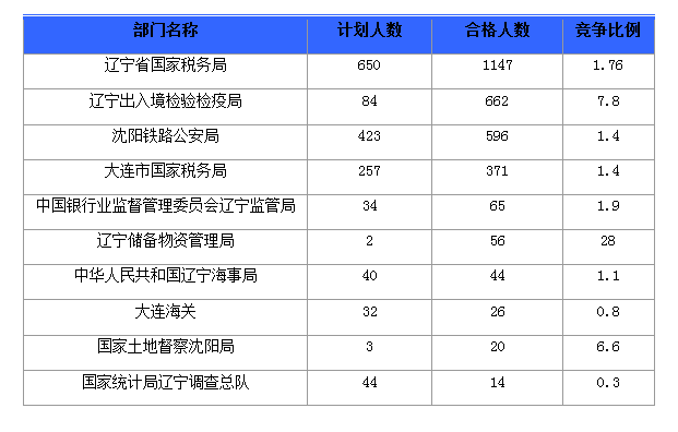截止16日16时2016国考辽宁审核人数达3039人