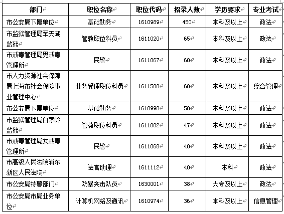 2016上海公务员考试职位分析第2页