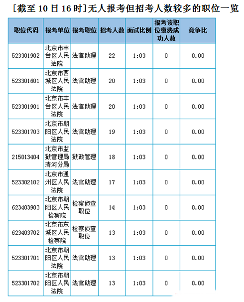 2016年北京公务员考试报名第三天七千余人缴