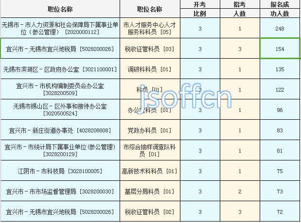 2016江苏公务员考试报名第六天 无锡报名成功