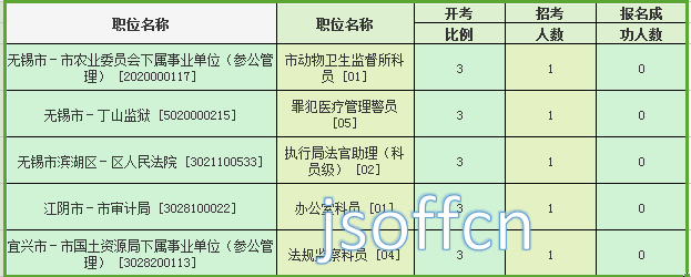 2016江苏公务员考试报名第六天 无锡报名成功