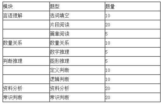 016年天津公务员考试行测分值分布(言语理解)