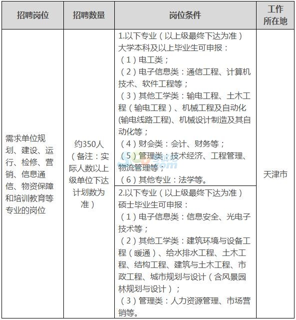 国家电网天津市电力公司招聘350人