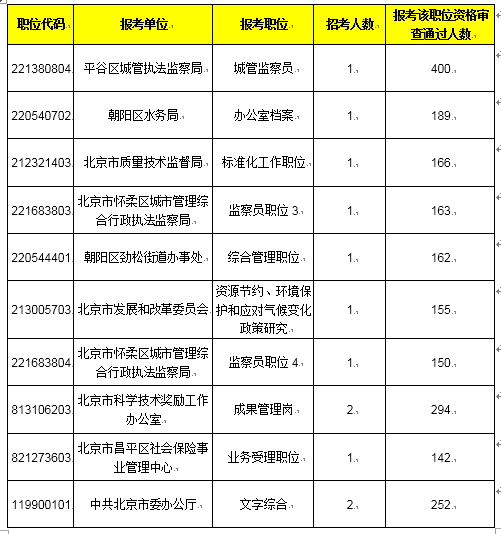 2017年北京公务员报名数据统计(截至17日12时