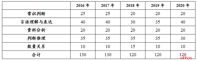 2020陕西省考行测分析：告别八选项 整体难度略高