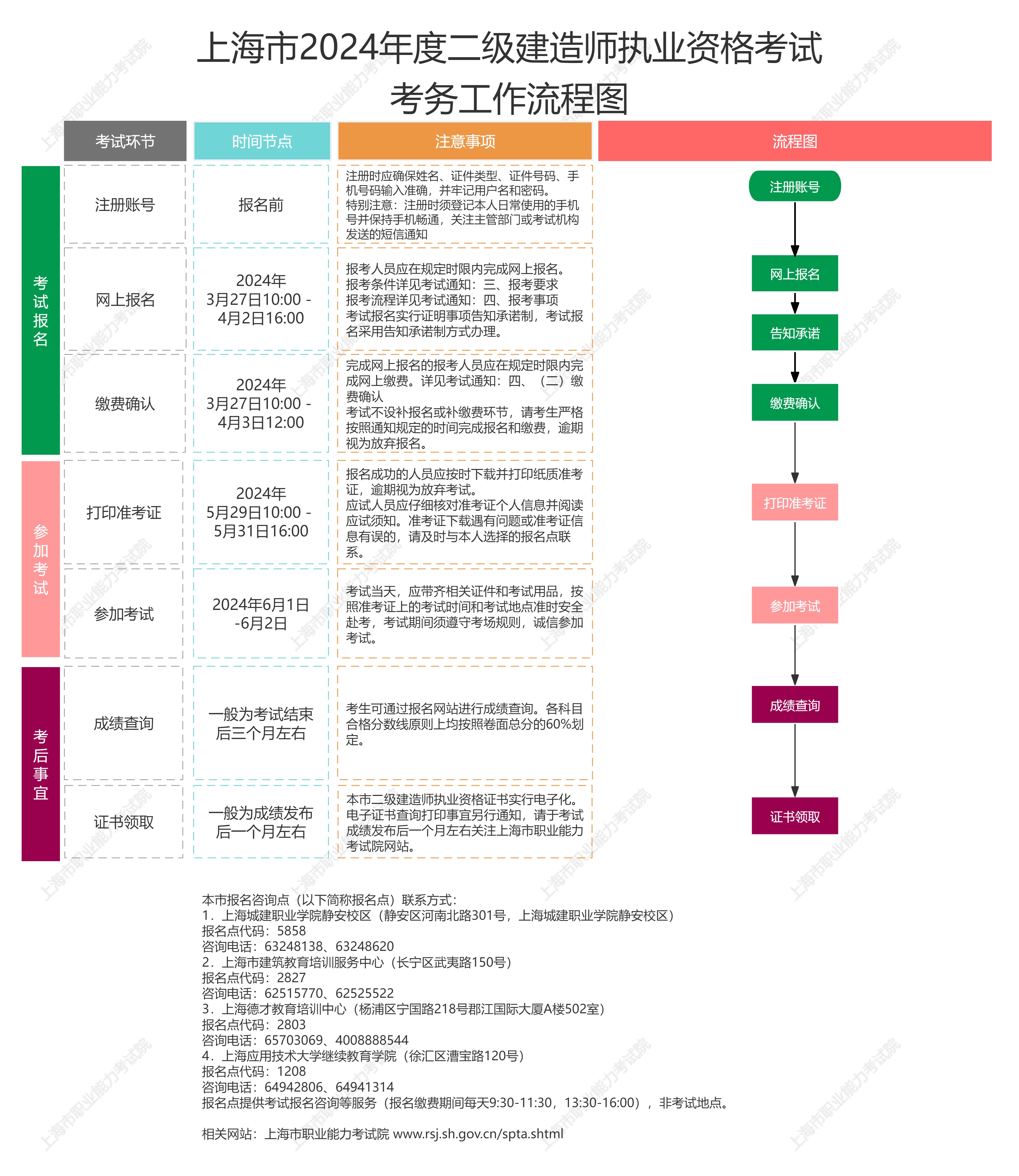 上海2024年二级建造师考试工作有关事项的通知