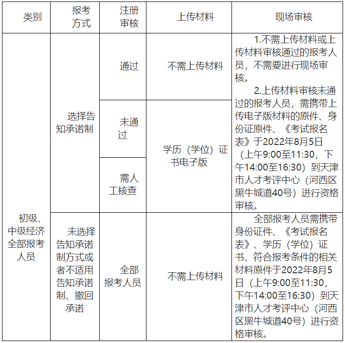 2022年天津初中级经济师考试报名官方公告已公布