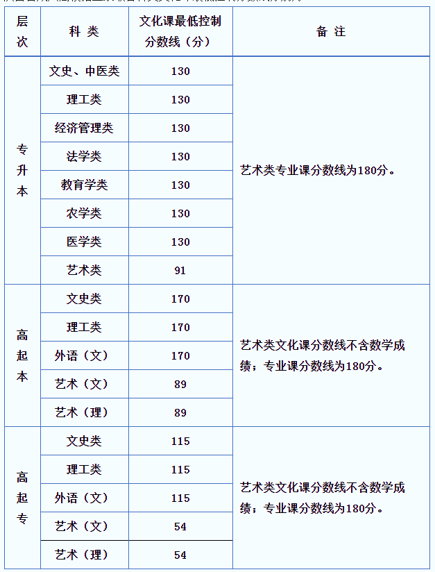 2020年陕西成人高考录取分数线已公布