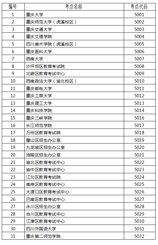 重庆2022年考研报名设置31个报考点