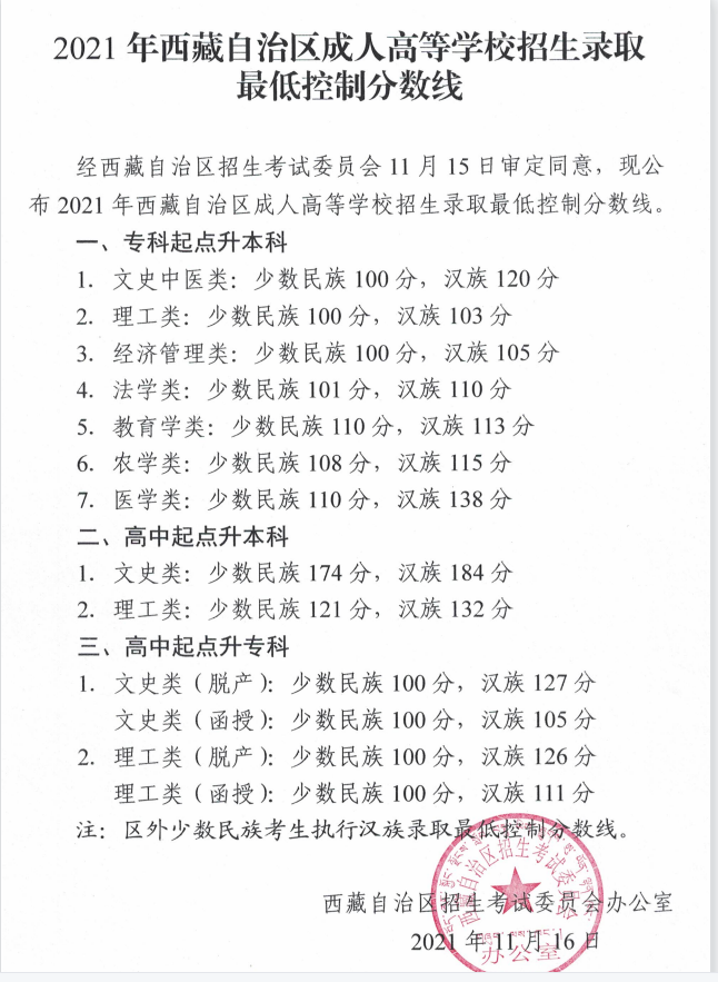 2021年西藏成人高考录取分数线