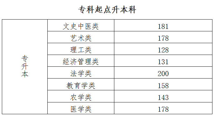 2021年北京成人高考录取分数线
