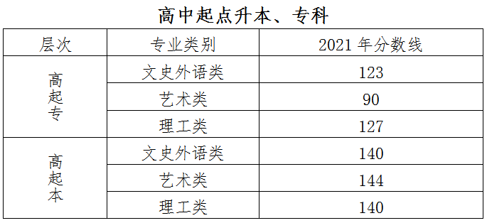 2021年北京成人高考录取分数线
