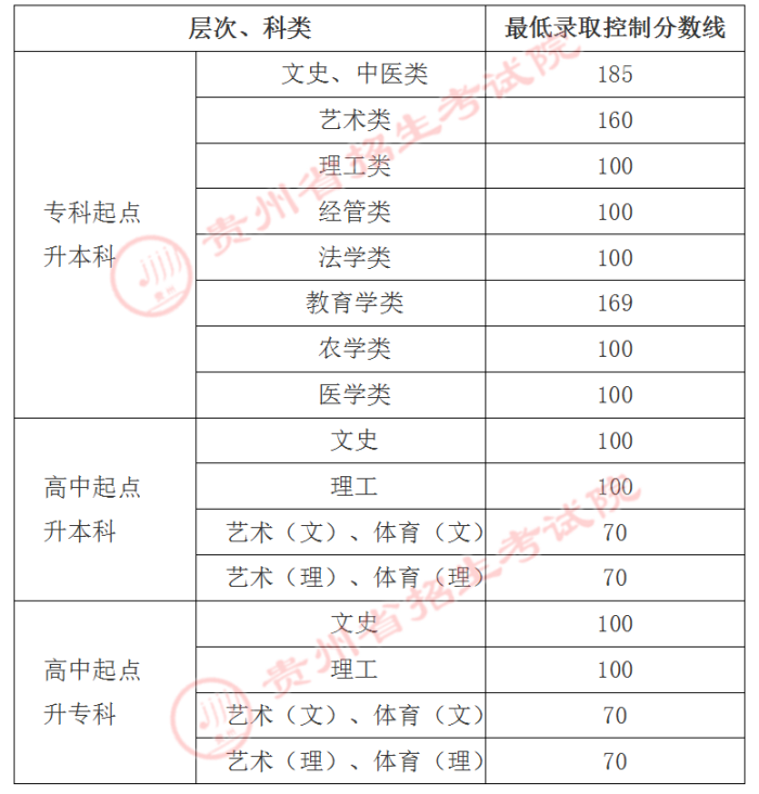 贵州2021年成人高考录取分数线