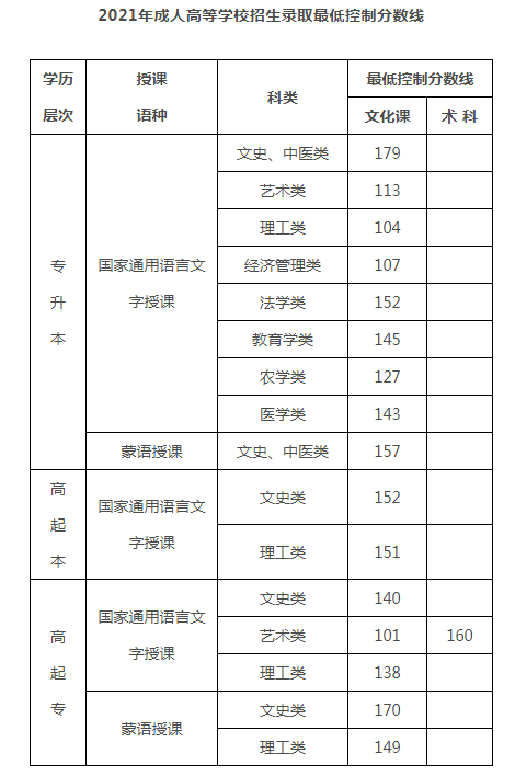 2021年内蒙古成人高考录取分数线已公布