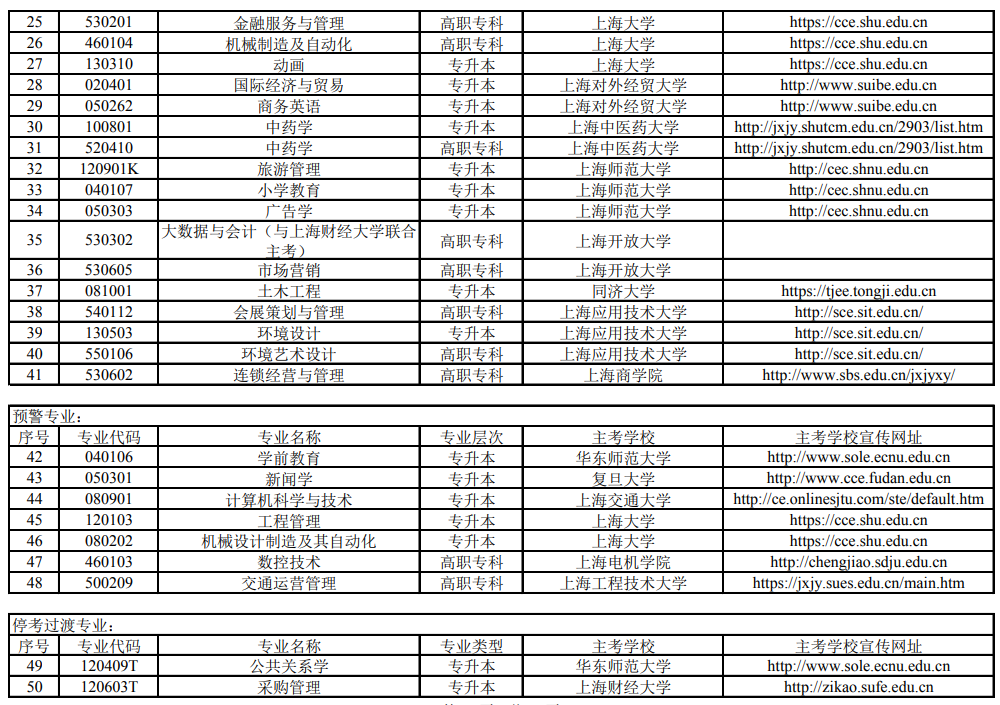 上海市高等教育自学考试专业分类表(2022年)