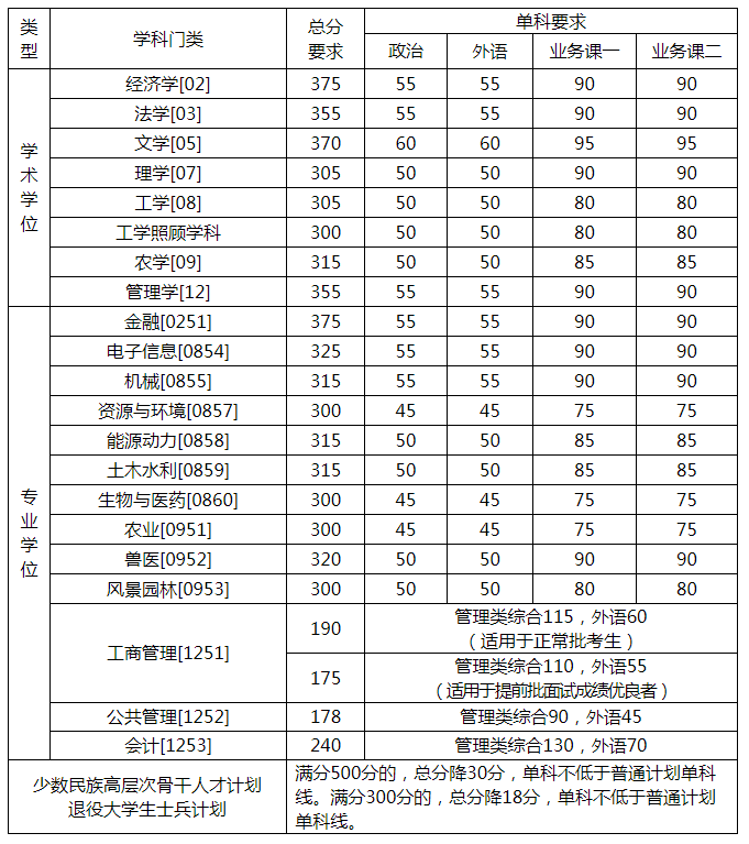 中国农业大学2022年考研复试分数线已公布