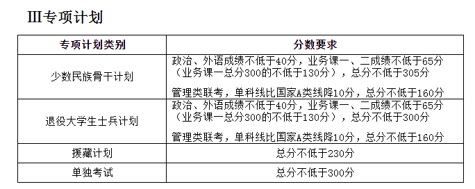 天津大学2022年考研复试分数线已公布