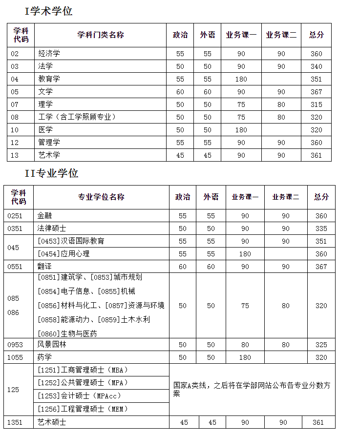 天津大学2022年考研复试分数线已公布