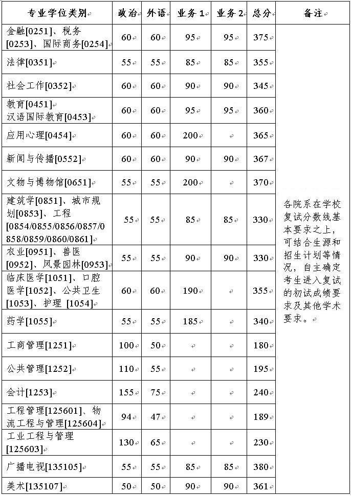 浙江大学2022年考研复试分数线已公布