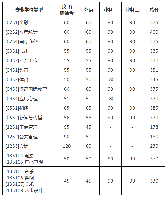 北京师范大学2022年考研复试分数线已公布