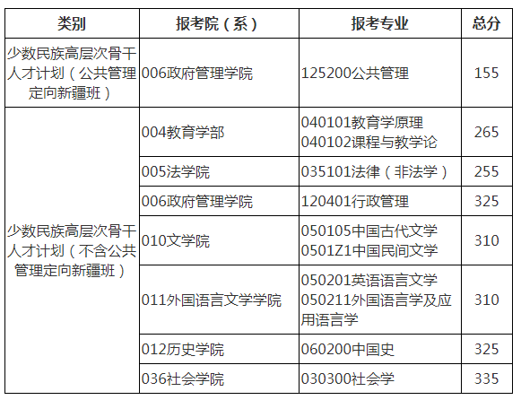 北京师范大学2022年考研复试分数线已公布