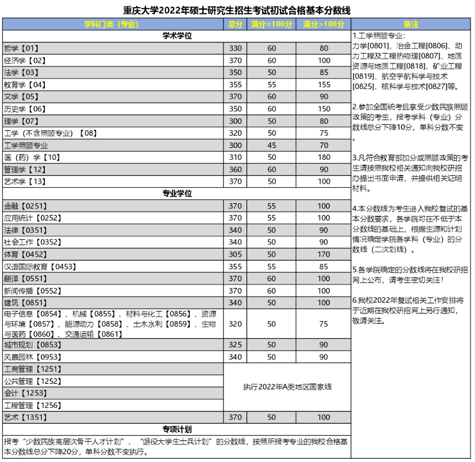 重庆大学2022年考研复试分数线已公布