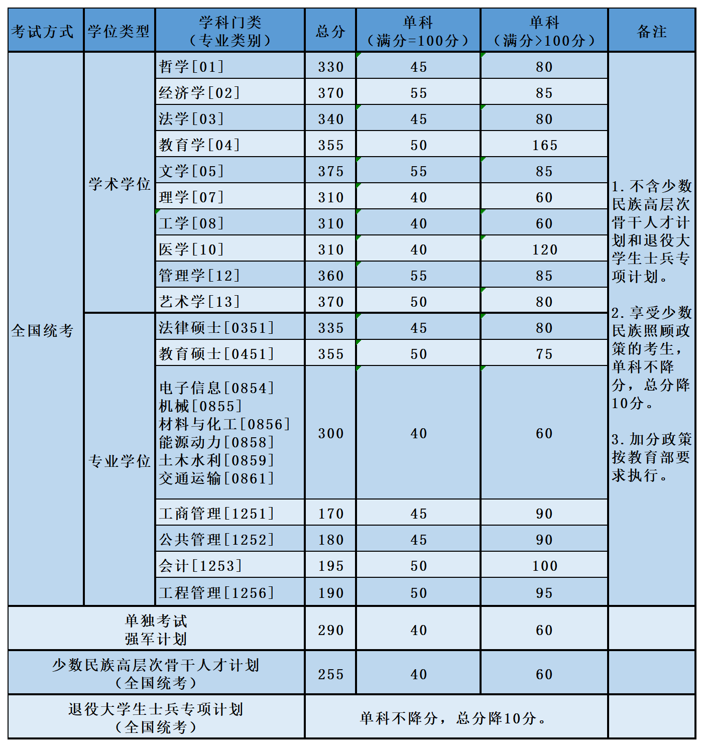 北京航空航天大學2022年考研復試分數線已公布