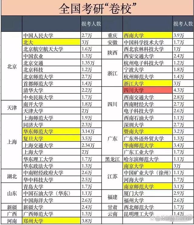 2022全國考研卷校出爐:四川大學4.3萬人 鄭州大學3.8萬人