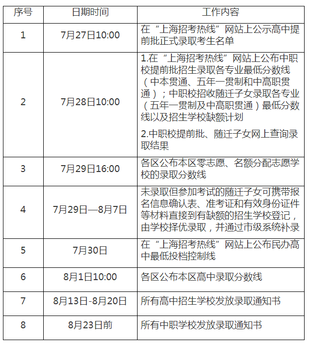 2021年上海中考成绩查询时间:7月19日18:00