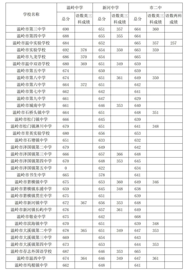 仙游中考录取分数线2023年公布