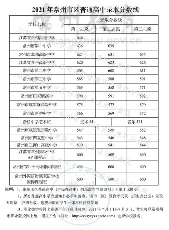 2021年江苏常州中考录取分数线公布
