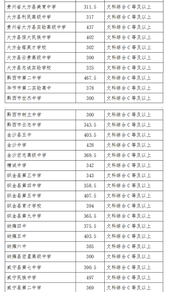 2022年贵州毕节中考录取分数线已公布
