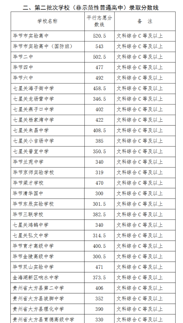 2022年贵州毕节中考录取分数线已公布