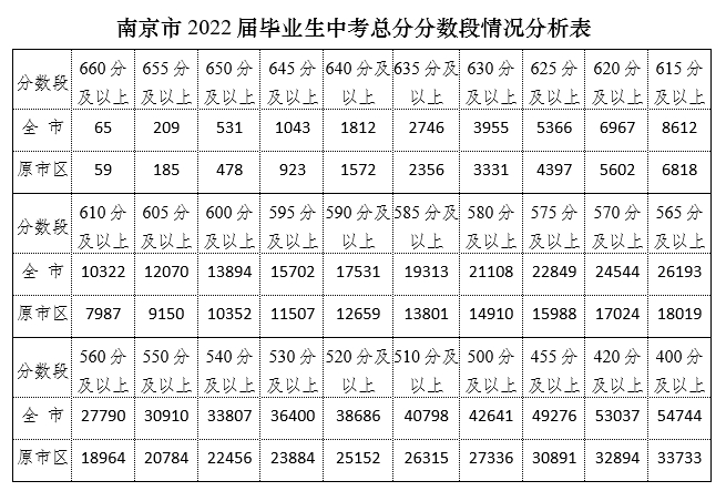 2022年江苏南京中考成绩查询入口已开通 点击进入