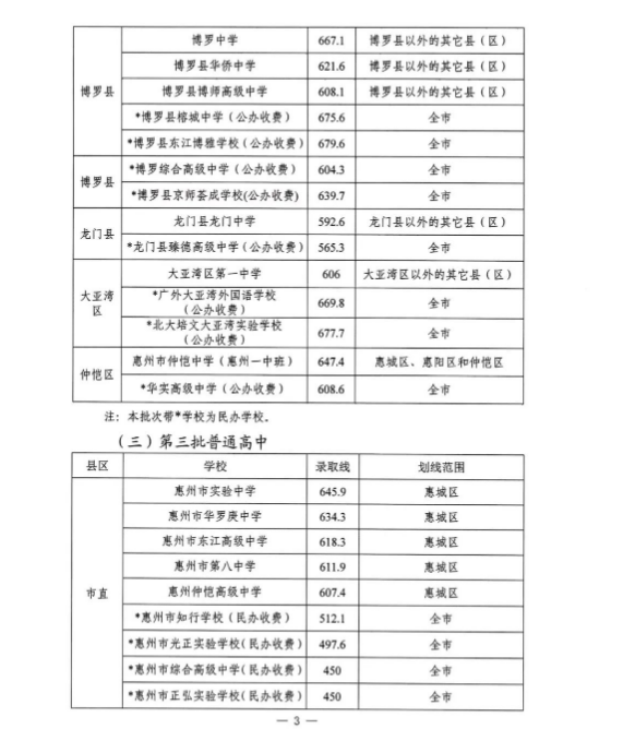 2022年广东惠州中考录取分数线已公布