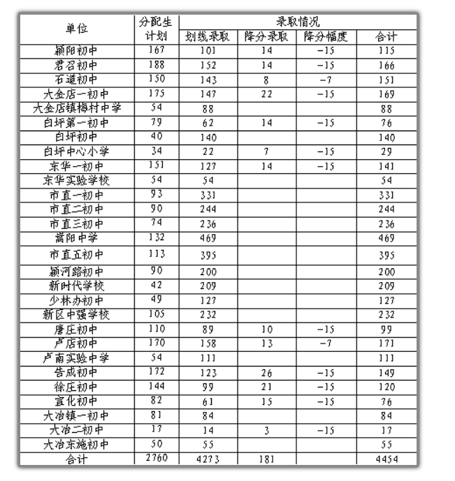 2022年河南郑州中考录取分数线已公布
