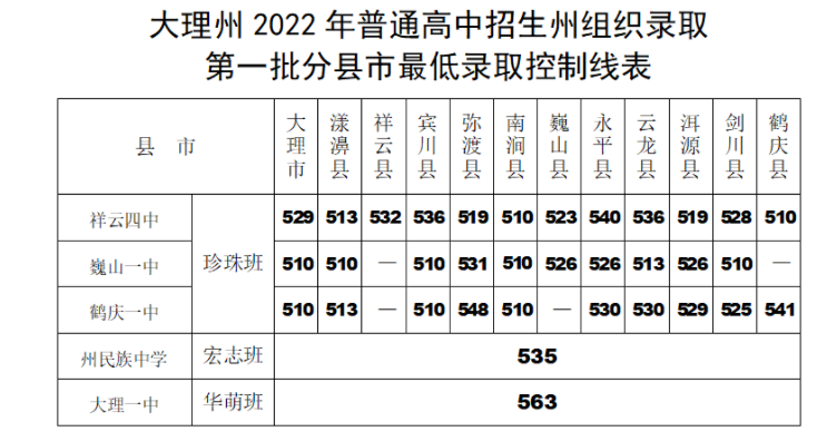 2022年云南大理中考录取分数线已公布