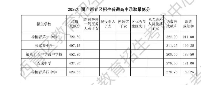 2022年天津市西青区中考普高最低录取分数线公布