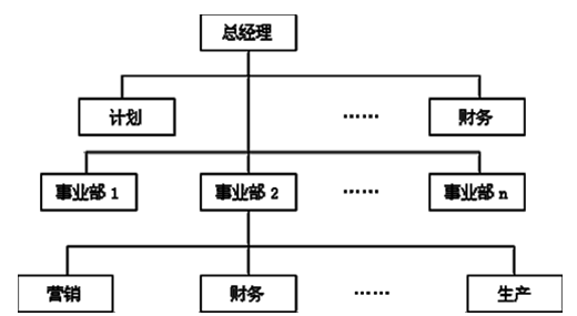 u型组织结构图片