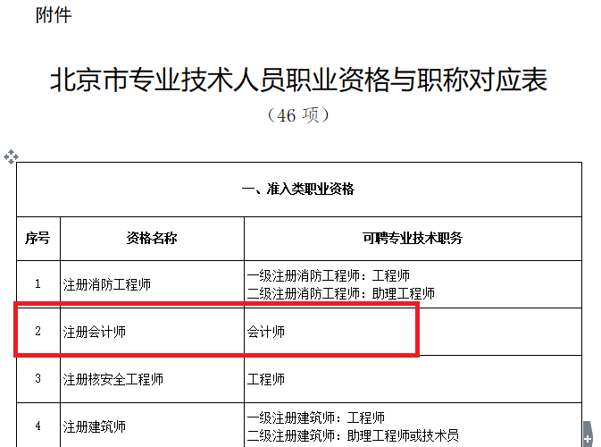 北京：成为执业注册会计师奖励2500元、增加落户积分